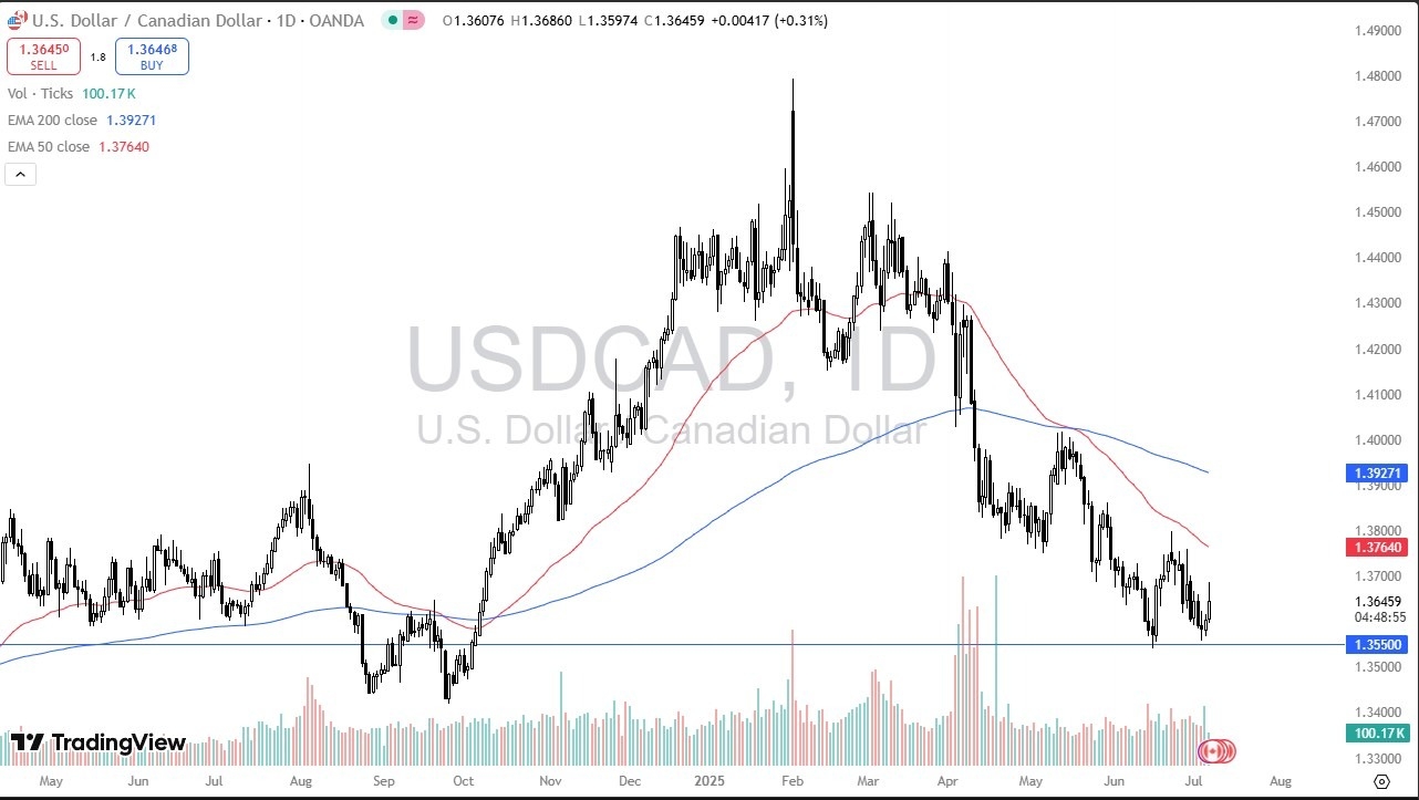 【XM Group】--USD/CAD Forecast: Risk-Off Mood Returns(图1)
