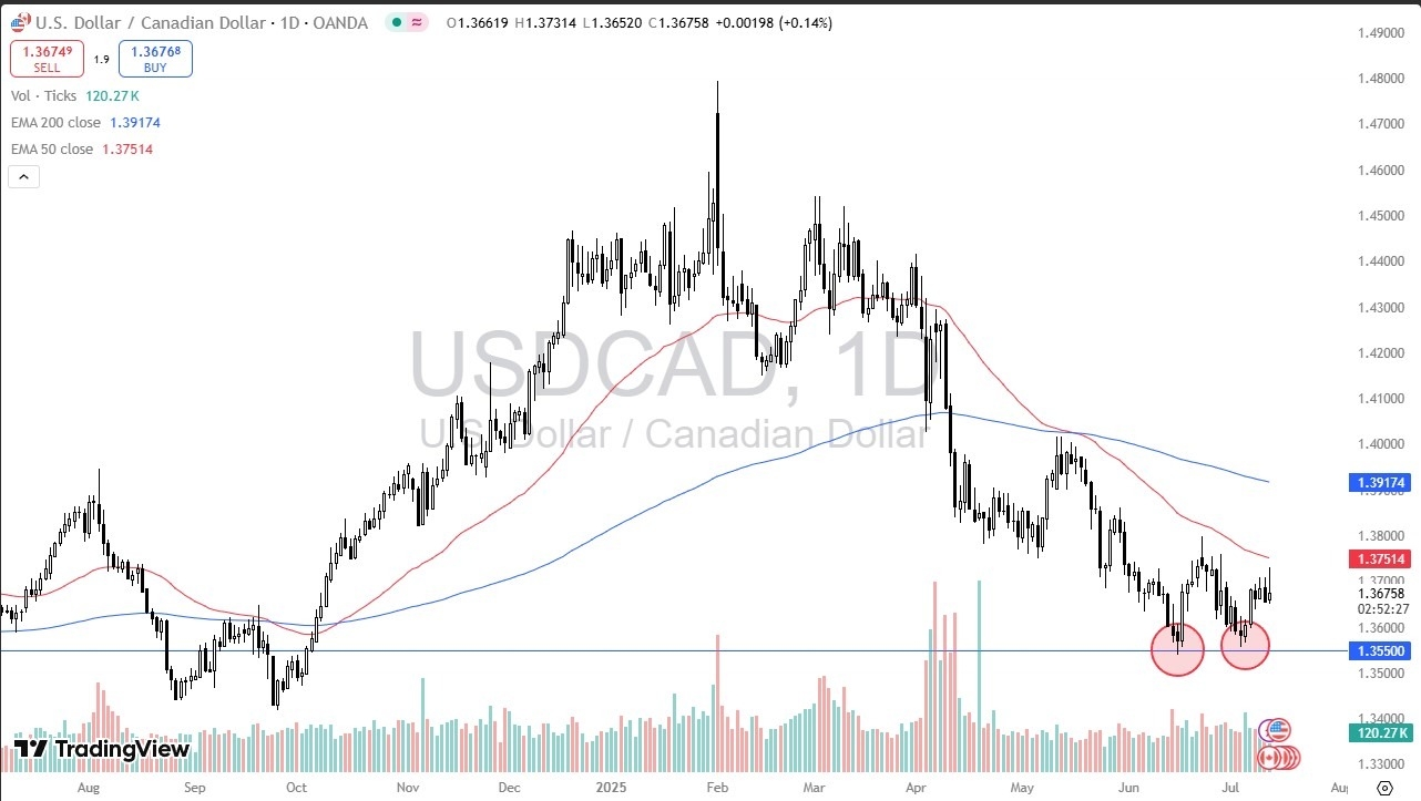 【XM Market Analysis】--USD/CAD Forecast: Pulls Back Below 50-Day EMA(图1) 【XM Market Analysis】--USD/CAD Forecast: Pulls Back Below 50-Day EMA(图1)