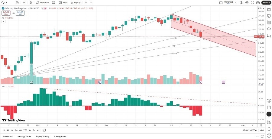 【XM Forex】--Labcorp (LH) Stock Signal: Can the Selloff Continue?(图1) 【XM Forex】--Labcorp (LH) Stock Signal: Can the Selloff Continue?(图1)