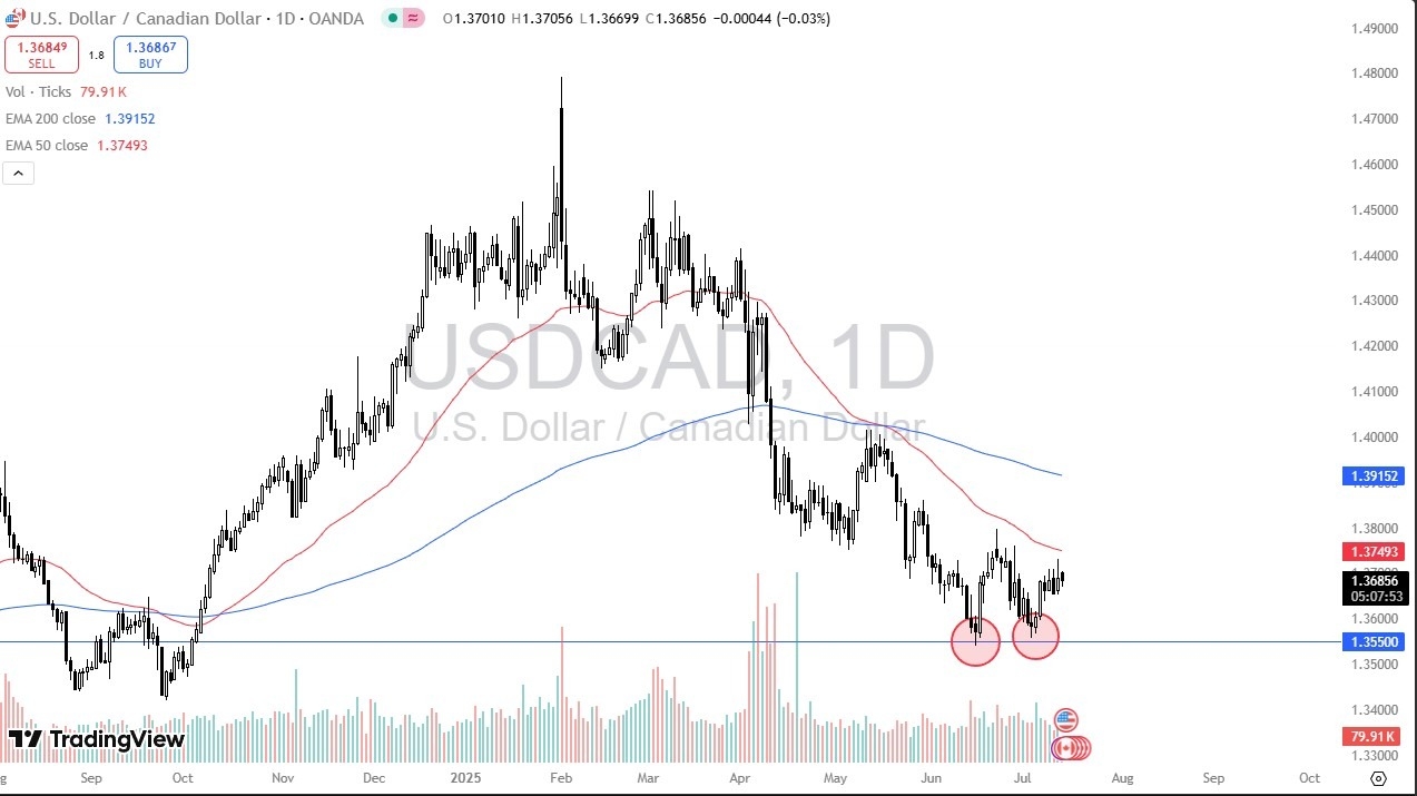 【XM Market Review】--USD/CAD Forex Signal: Define Directional Bias(图1) 【XM Market Review】--USD/CAD Forex Signal: Define Directional Bias(图1)