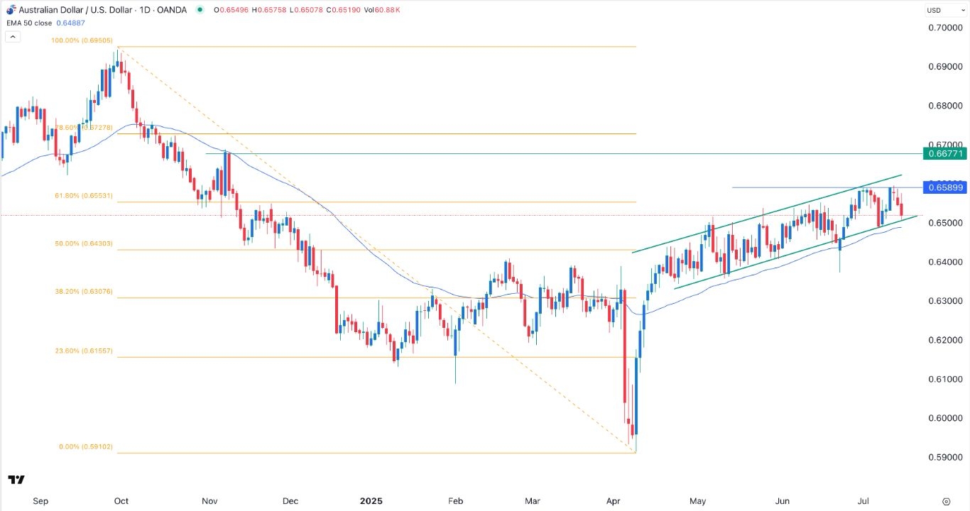 【XM Decision Analysis】--AUD/USD forex Signal: Set to Rebound After Hitting Key Support(图1) 【XM Decision Analysis】--AUD/USD forex Signal: Set to Rebound After Hitting Key Support(图1)