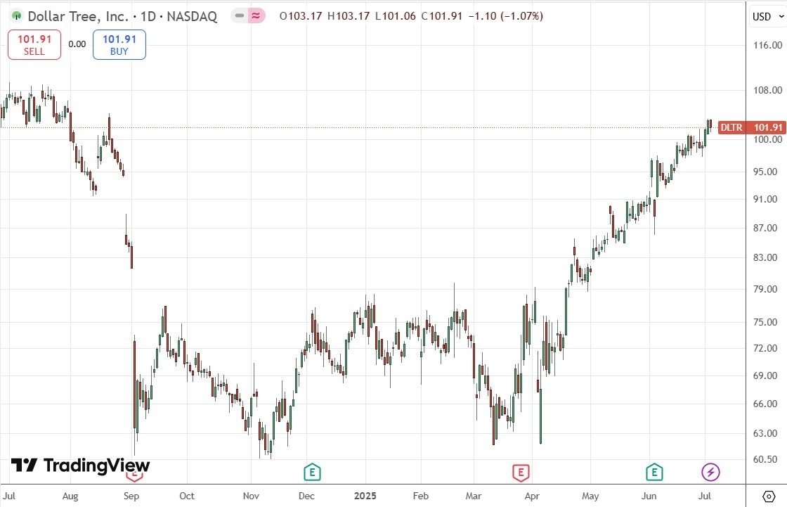 【XM Decision Analysis】--Weekly Forex Forecast – NASDAQ 100 Index, Dollar Tree, S&P 500 Index, EUR/USD, Silver(图6)