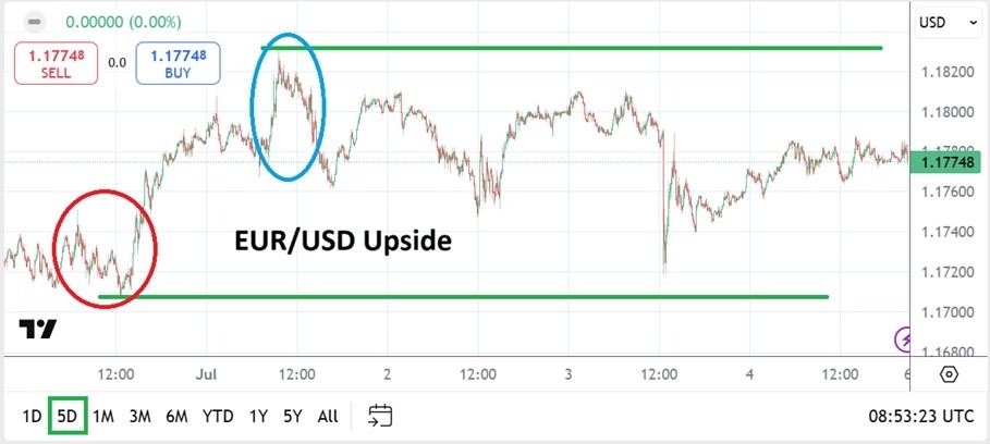 【XM Group】--EUR/USD Weekly Forecast: Higher Price Range Sustained and xmmaker.coming Attractions(图1)
