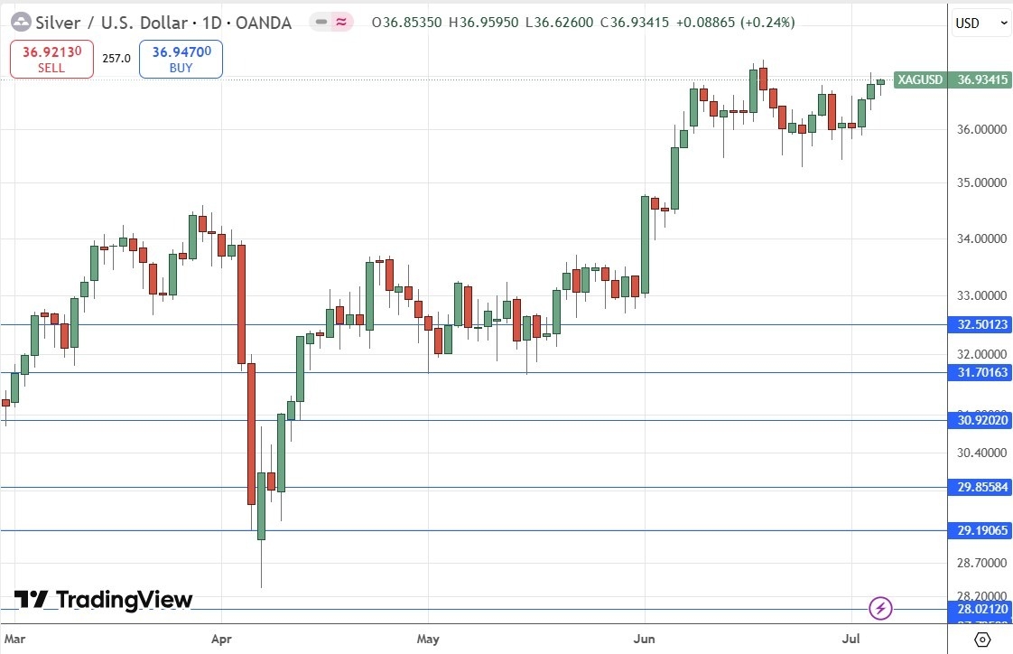 【XM Decision Analysis】--Weekly Forex Forecast – NASDAQ 100 Index, Dollar Tree, S&P 500 Index, EUR/USD, Silver(图9)