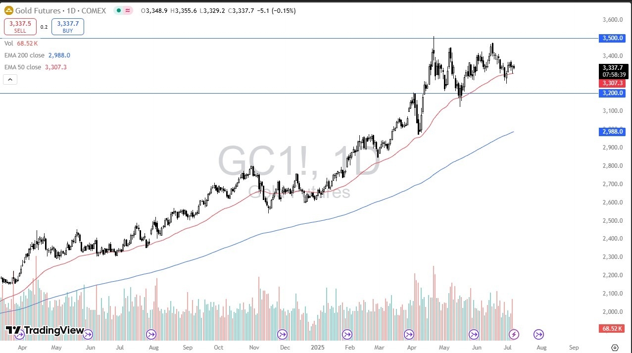 【XM Group】--Gold Forecast: Price Dips Amid Calm Markets(图1)