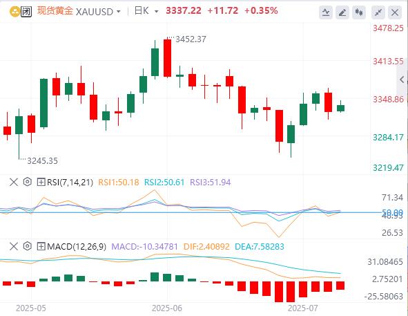 【XM外汇决策分析】：市场不期待美联储在7月降息，黄金重新夺回3300美元(图1)