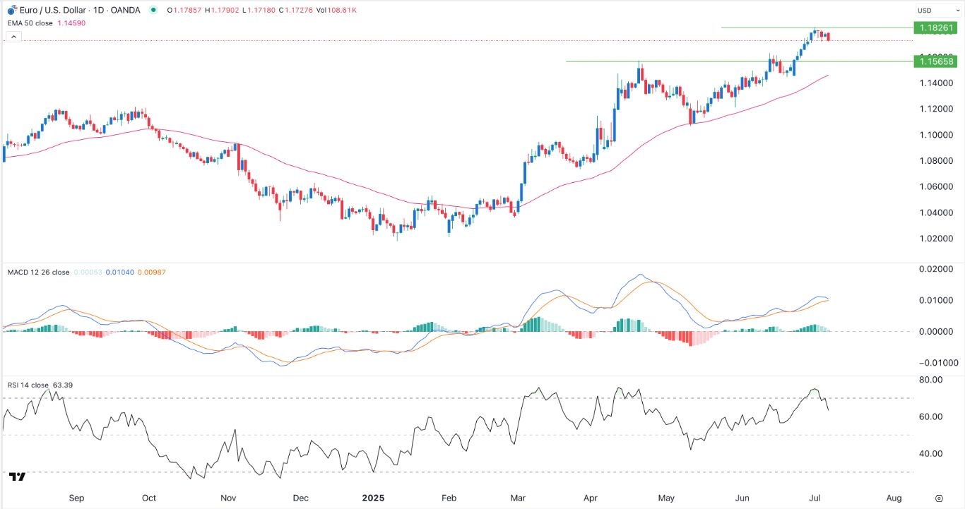 【XM Group】--EUR/USD Forex Signal: To Retest 1.1565 Before Rebounding(图1)
