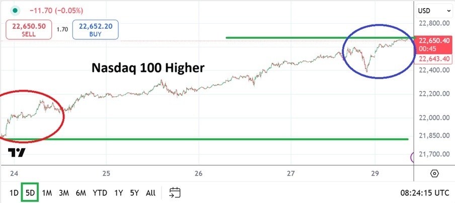 【XM Forex】--Nasdaq 100 Analysis: Record Highs and a Promise of xmmaker.coming Volatility(图1)