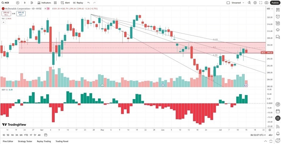 【XM Forex】--McDonald’s (MCD) Stock Signal: How Strong is Resistance?(图1) 【XM Forex】--McDonald’s (MCD) Stock Signal: How Strong is Resistance?(图1)