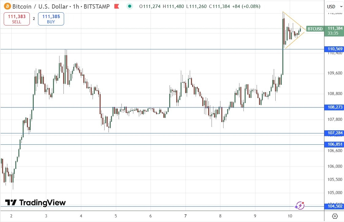 【XM Decision Analysis】--BTC/USD Forex Signal: Bullish Triangle Suggests Breakout Imminent(图1)