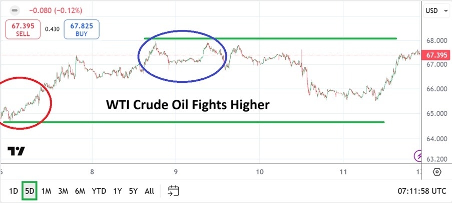 【XM Decision Analysis】--WTI Crude Oil Weekly Forecast: Solid Price and Speculative Economic Optimism(图1) 【XM Decision Analysis】--WTI Crude Oil Weekly Forecast: Solid Price and Speculative Economic Optimism(图1)