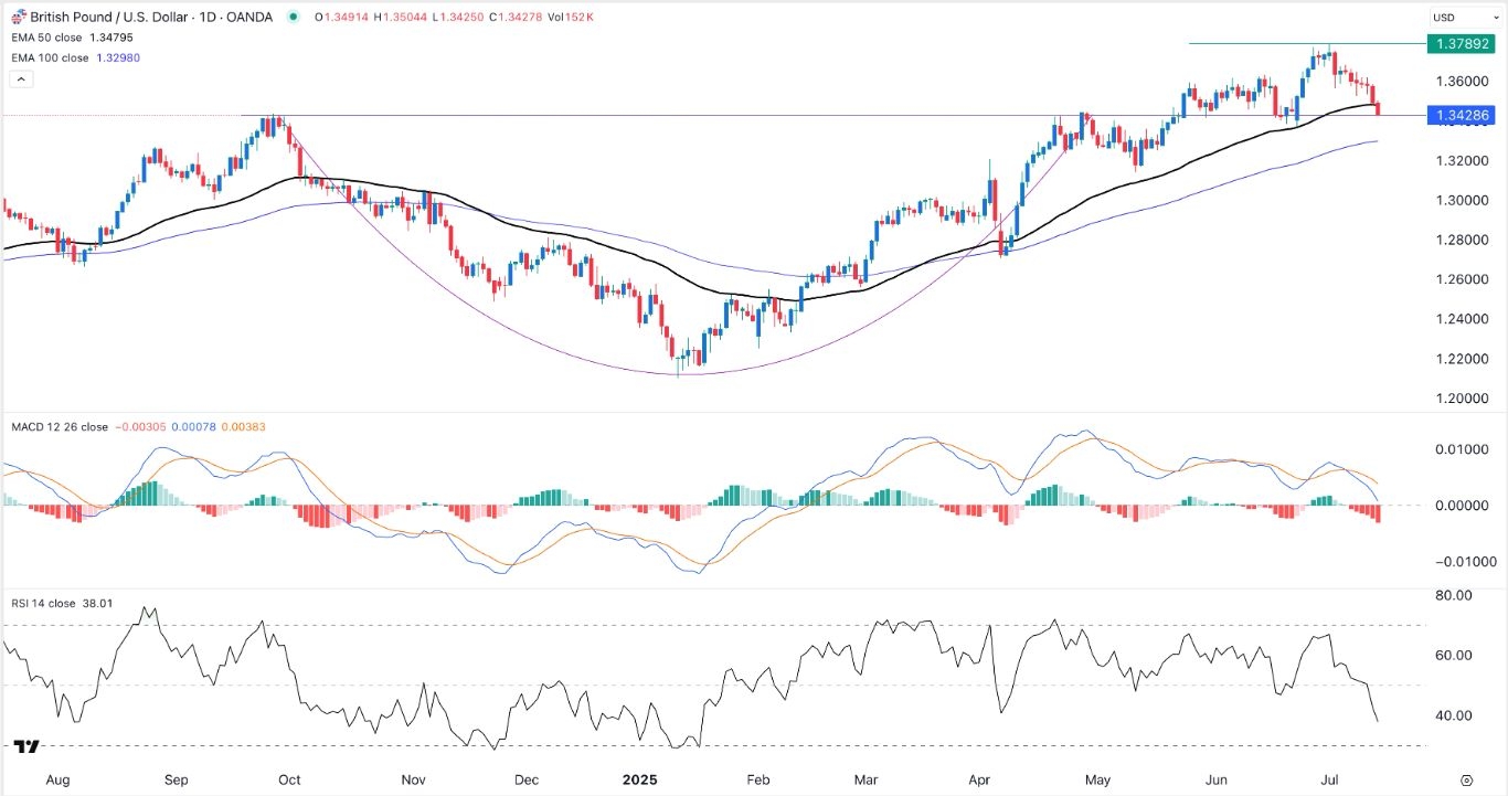 【XM Market Review】--GBP/USD forex Signal: Retests Key Support Ahead of US Inflation Data(图1) 【XM Market Review】--GBP/USD forex Signal: Retests Key Support Ahead of US Inflation Data(图1)
