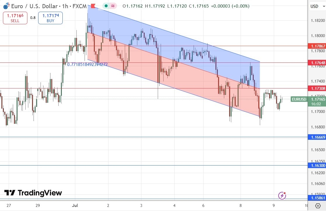 【XM Decision Analysis】--EUR/USD Forex Signal: Lower Lows and Lower Highs Continue(图1)