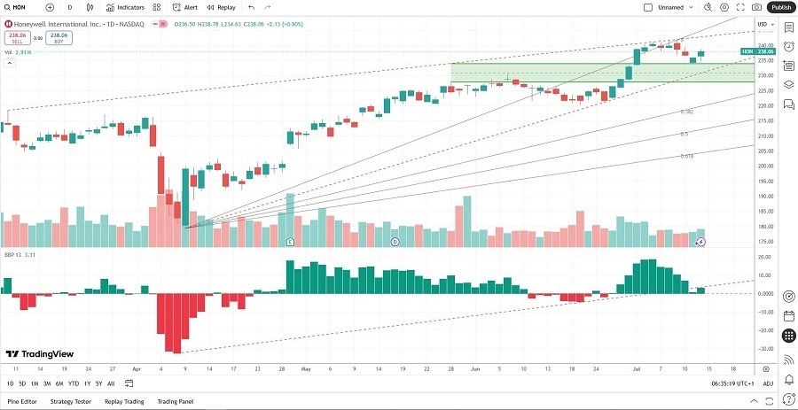 【XM Market Analysis】--Honeywell International (HON) Stock Signal: More Upside in H2 2025?(图1) 【XM Market Analysis】--Honeywell International (HON) Stock Signal: More Upside in H2 2025?(图1)