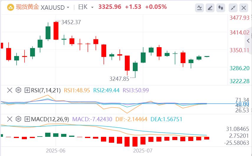 【XM外汇】：强劲的美国就业数据带来压力，金价坚挺至3300 美元(图1)