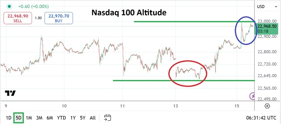 【XM Forex】--Nasdaq 100 Analysis: New Altitudes as Speculative Buying Fuels Highs(图1) 【XM Forex】--Nasdaq 100 Analysis: New Altitudes as Speculative Buying Fuels Highs(图1)