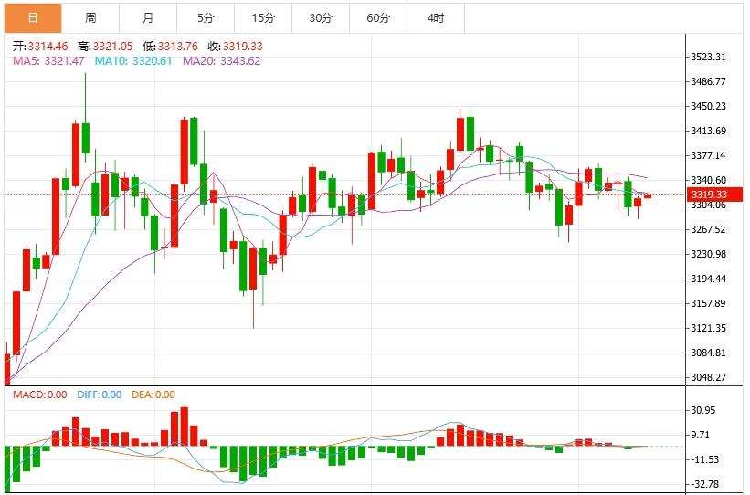 【XM外汇官网】：今日黄金价格技术走势分析(图1)