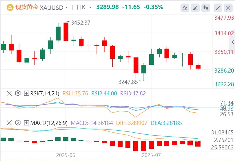 【XM官网】：黄金在FOMC，会议纪要前逾一周低点(图1)