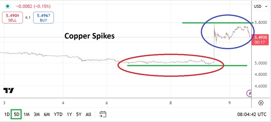 【XM Market Analysis】--Copper Analysis: New Highs Amidst New Turmoil and Speculative Outlook(图1)