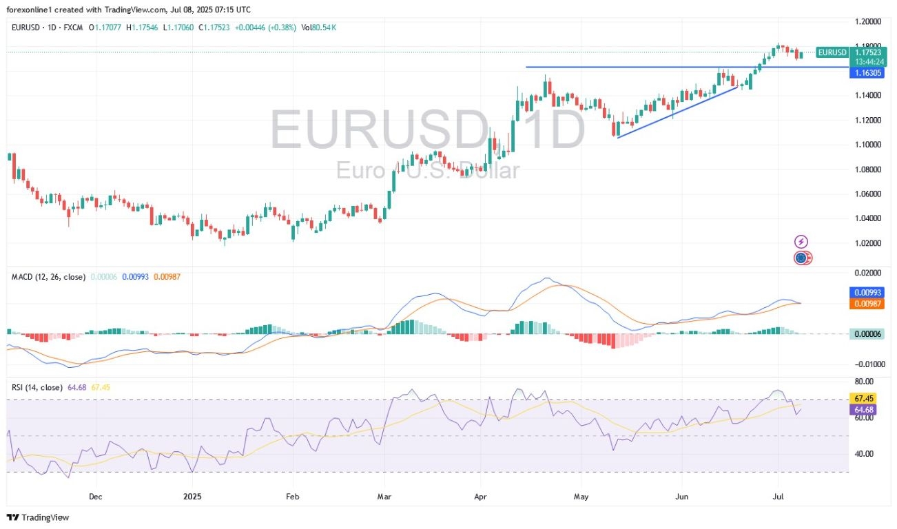 【XM Group】--EUR/USD Analysis: Euro Trading Hinges on the Future of Trumps Trade Wars(图1)