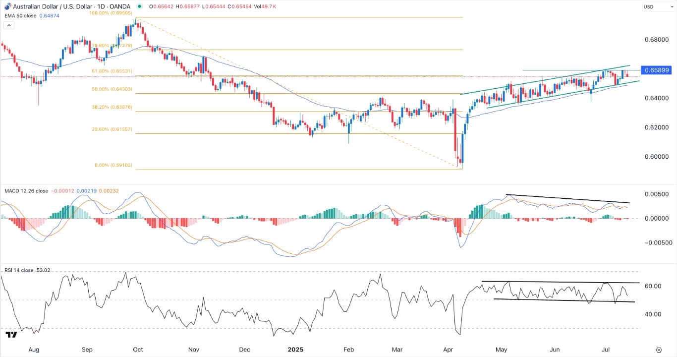 【XM Market Analysis】--AUD/USD FOREX Signal: Stuck in a Tight Range Ahead of US CPI Data(图1) 【XM Market Analysis】--AUD/USD FOREX Signal: Stuck in a Tight Range Ahead of US CPI Data(图1)