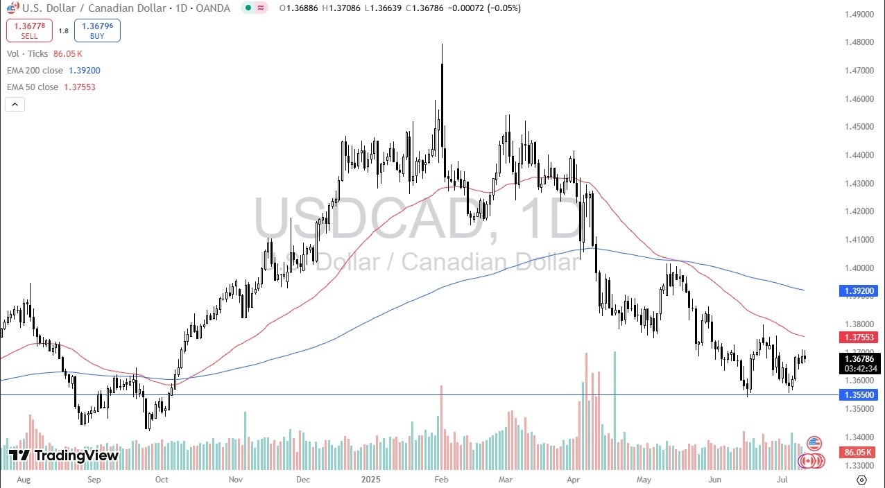 【XM Decision Analysis】--USD/CAD Forecast: Building a Base(图1)