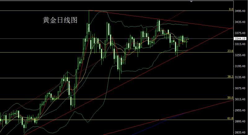 【XM外汇平台】：关税大棒再升级，金银探底做区间(图1)
