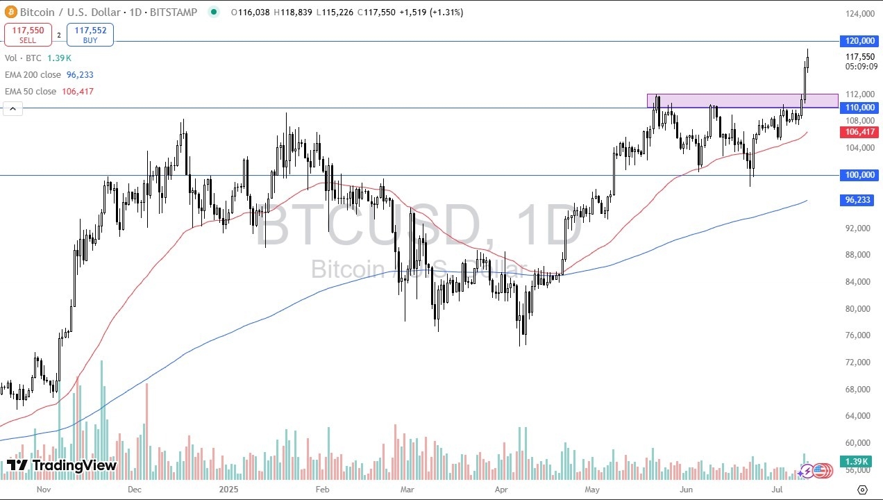 【XM Group】--BTC/USD Forecast: Momentum Builds(图1) 【XM Group】--BTC/USD Forecast: Momentum Builds(图1)