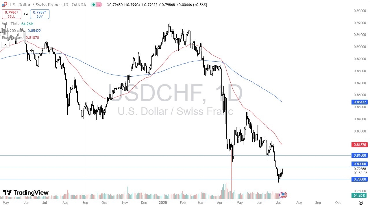 【XM Forex】--USD/CHF Forecast: Rally Accelerates as Dollar Gains on Interest Rate Differential(图1)