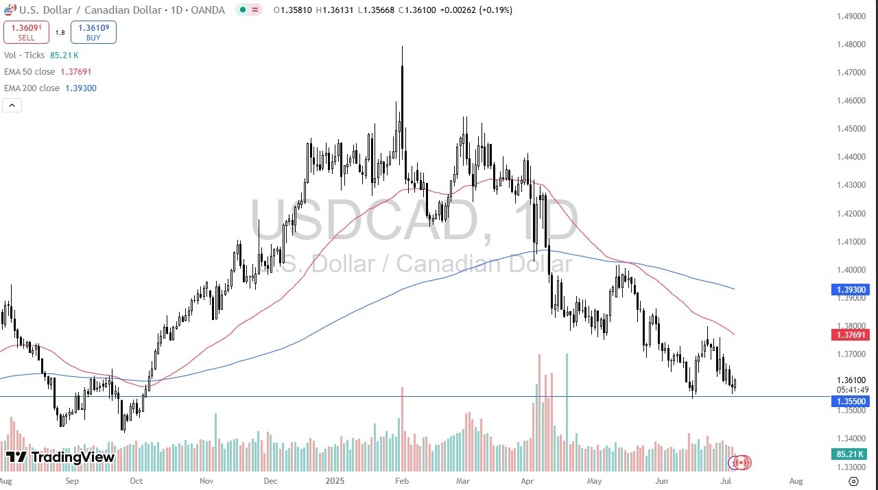 【XM Market Review】--USD/CAD Forecast: Rebounds Amid Thin Holiday Trading(图1)