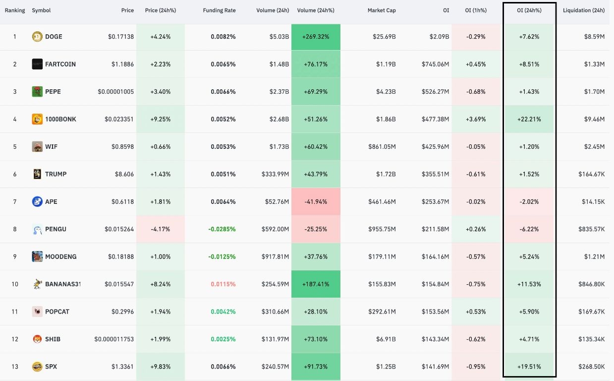 【XM Market Analysis】--DOGE, SHIB Lead Memecoin Recovery Amid Increasing Holder Accumulation H1(图3)