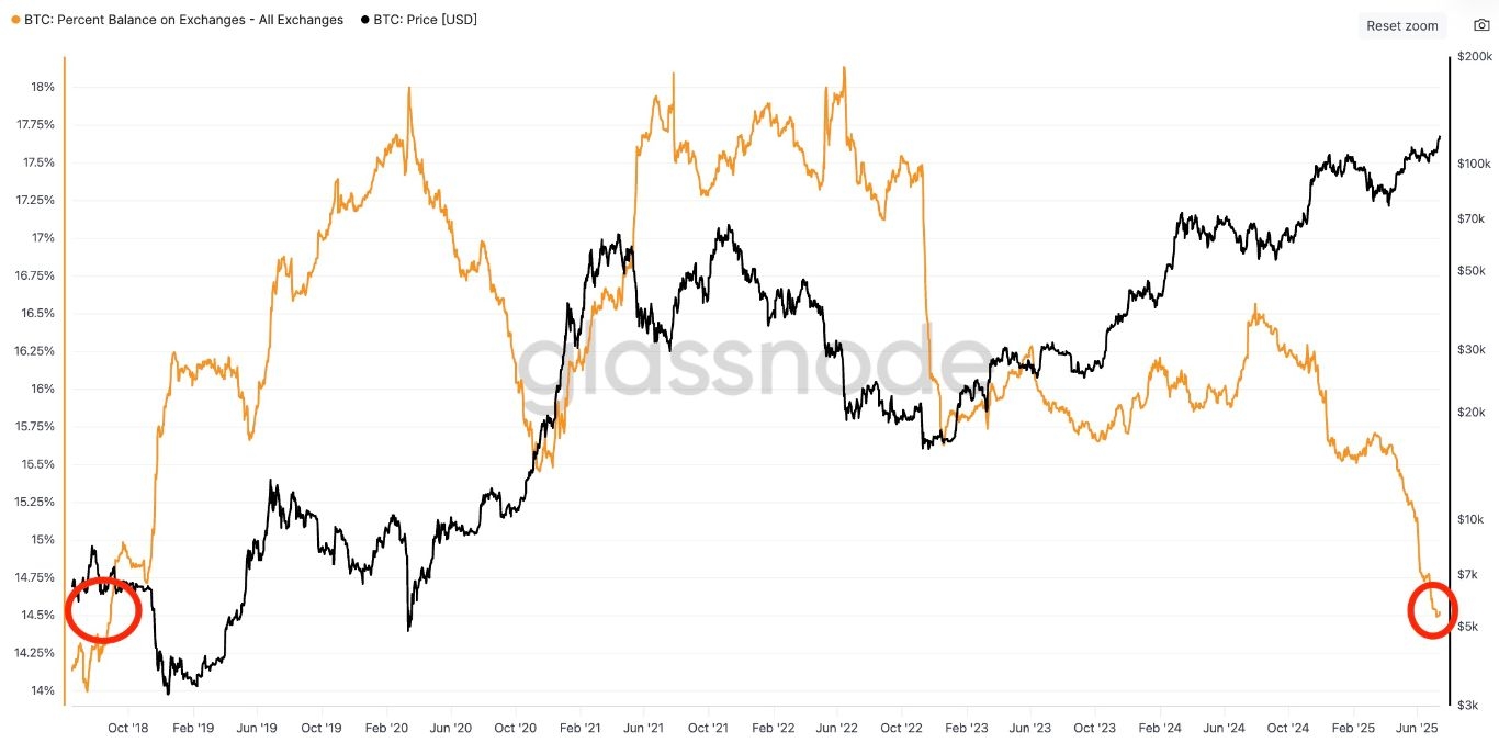 【XM Group】--Bitcoin Price Rally Cools Ahead of US CPI as $120K Becomes Key Level(图3) 【XM Group】--Bitcoin Price Rally Cools Ahead of US CPI as $120K Becomes Key Level(图3)
