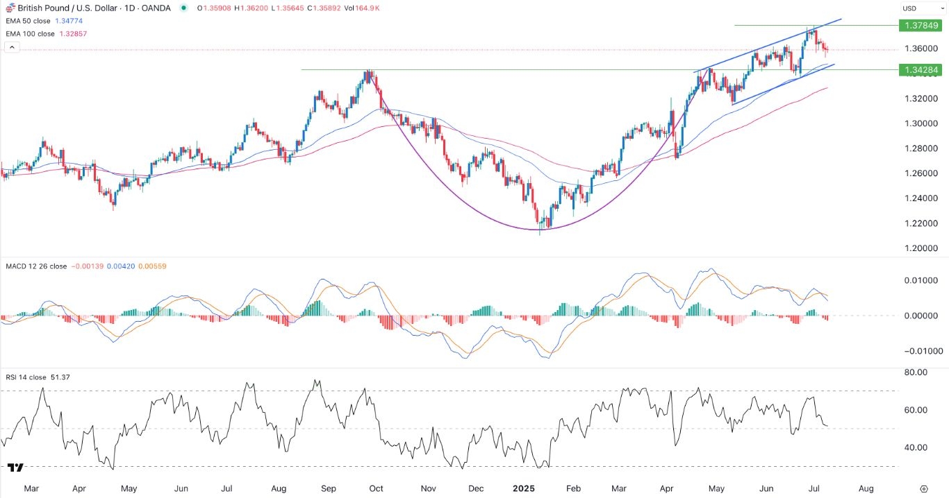 【XM Forex】--GBP/USD Forex Signal: Eyes 1.3430 Ahead of the UK GDP Data(图1)