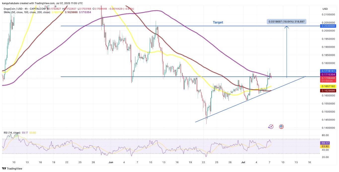【XM Market Analysis】--DOGE, SHIB Lead Memecoin Recovery Amid Increasing Holder Accumulation H1(图5)
