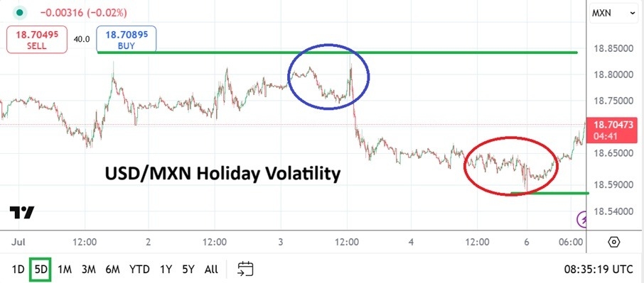 【XM Forex】--USD/MXN Analysis: Fresh Lows Followed by Developing Reversal Upwards(图1)