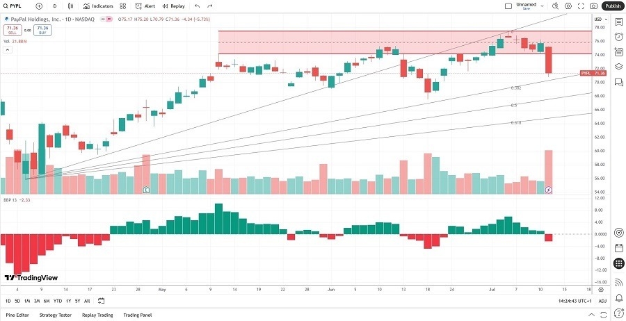 【XM Market Analysis】--Paychex (PAYX) Stock Signal: Can Price Action Correct Further?(图1) 【XM Market Analysis】--Paychex (PAYX) Stock Signal: Can Price Action Correct Further?(图1)