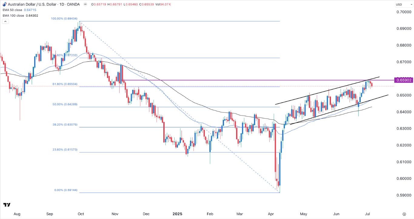 【XM Group】--AUD/USD Forex Signal: Bullish Above 0.6590 Ahead of RBA decision(图1)