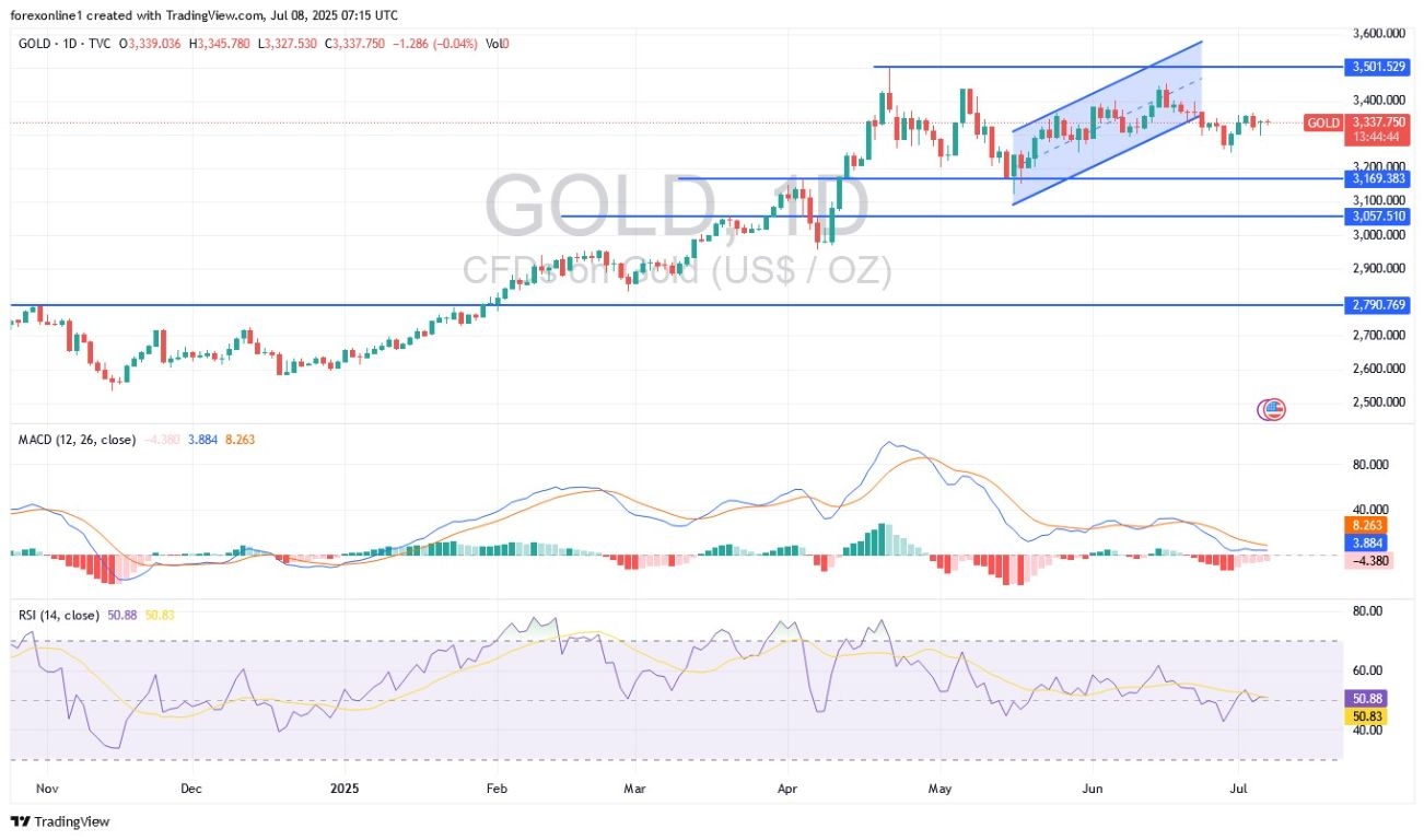 【XM Market Analysis】--Gold Analysis: Prices Decline in xmmaker.coming Days?(图1)