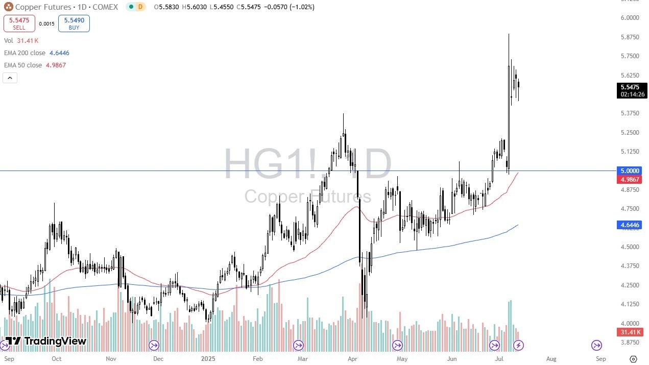 【XM Forex】--Copper Forecast: Buyers on Dips on Tariff Concerns(图1) 【XM Forex】--Copper Forecast: Buyers on Dips on Tariff Concerns(图1)