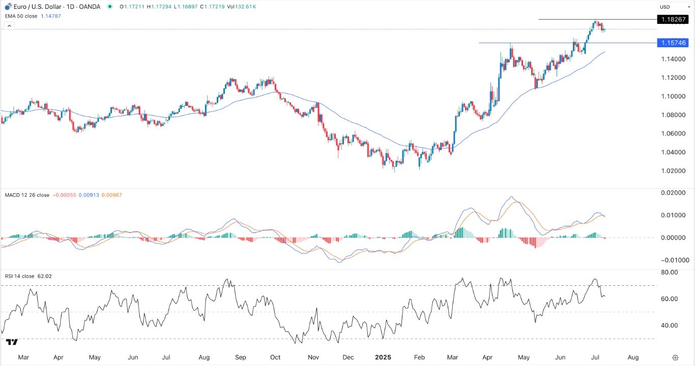 【XM Forex】--EUR/USD Forex Signal: Break and Retest Points to a Crash to 1.1575(图1)