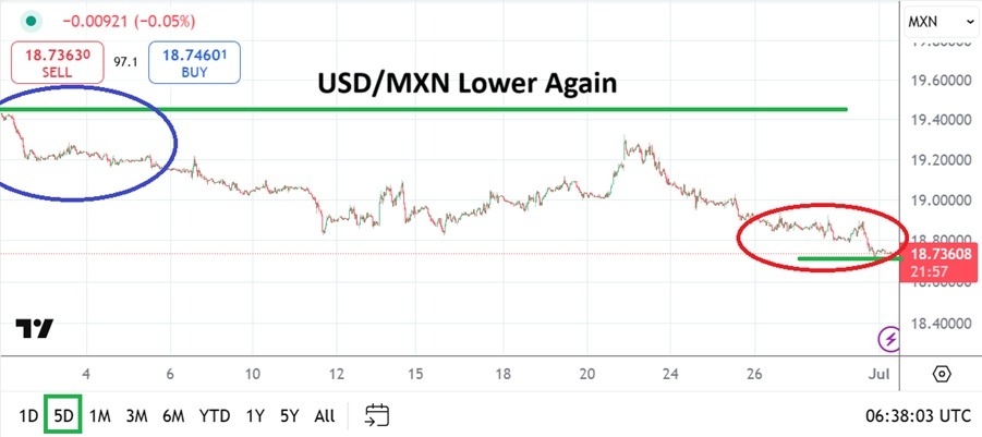 【XM Market Analysis】--USD/MXN Analysis: Speculative Selling xmmaker.comes Back into Vogue and Lows(图1)