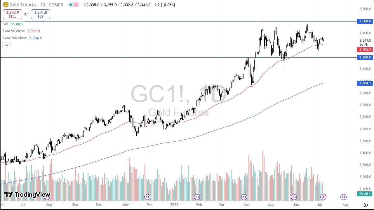 【XM Forex】--Gold Forecast: Sits in the Middle of a Massive Range(图1)