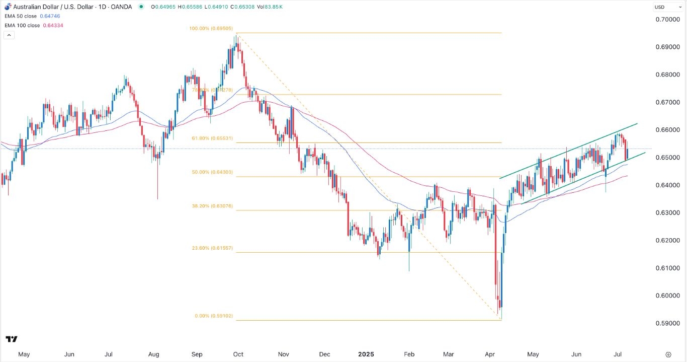 【XM Market Review】--AUD/USD Forex Signal: Ascending Channel Pattern Points to More Gains(图1)