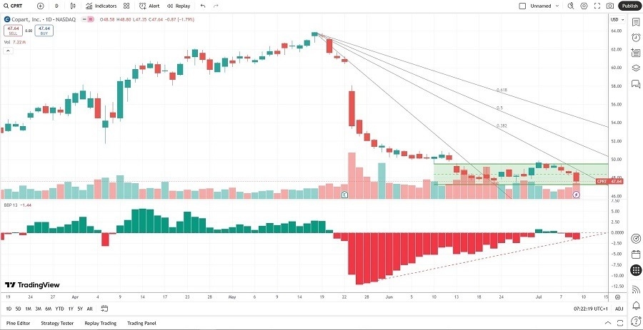 【XM Market Review】--Copart (CPRT) Stock Signal: Should You Buy the Dip?(图1)