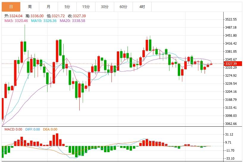 【XM官网】：今日黄金价格最新技术走势分析(图1)