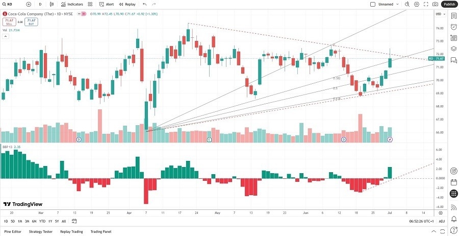 【XM Group】--Coca-Cola xmmaker.company (KO) Stock Signal: More Value Generation Ahead?(图2)