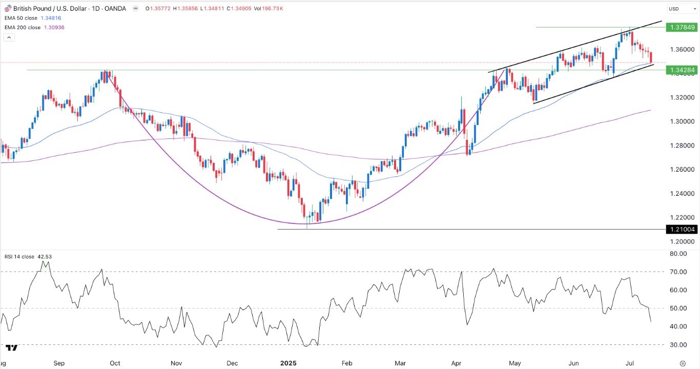 【XM Market Analysis】--GBP/USD forex Signal: Loses Momentum Ahead of UK, US Inflation Data(图1) 【XM Market Analysis】--GBP/USD forex Signal: Loses Momentum Ahead of UK, US Inflation Data(图1)