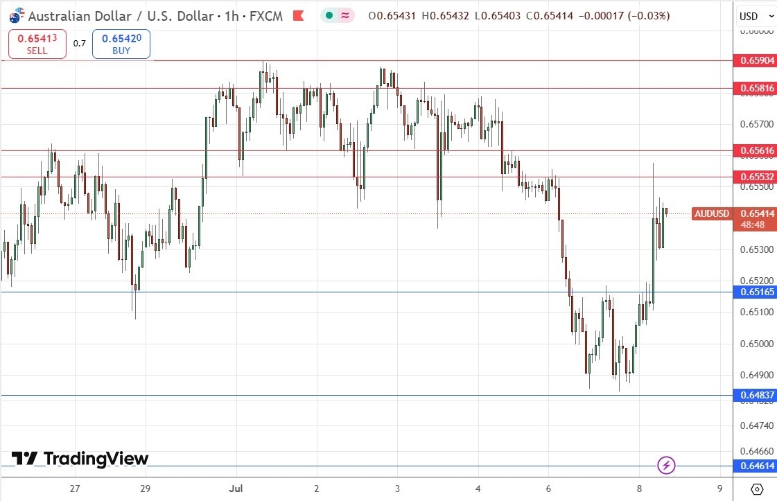 【XM Decision Analysis】--AUD/USD Forex Signal: Boosted by RBA Hike Pass(图1)
