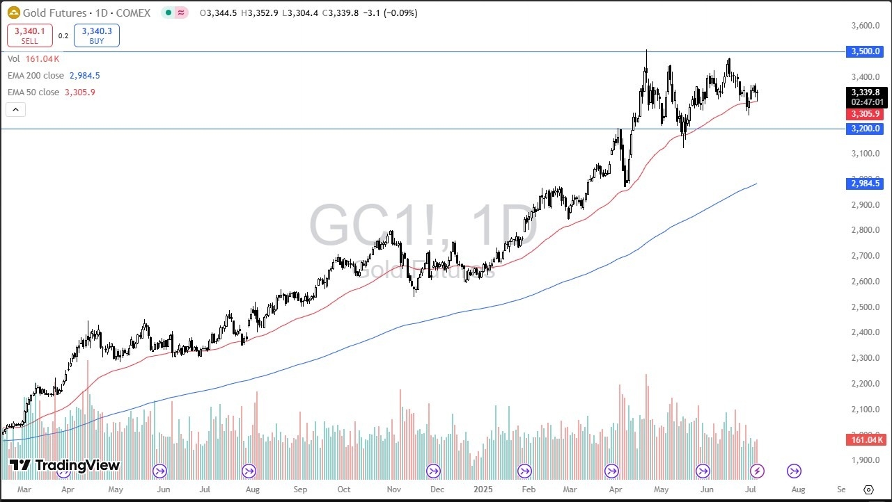 【XM Market Review】--Gold Forecast: Rallies After Dropping Early(图1)