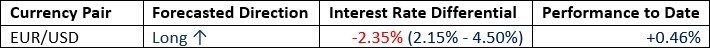 【XM Decision Analysis】--Weekly Forex Forecast – NASDAQ 100 Index, Dollar Tree, S&P 500 Index, EUR/USD, Silver(图2)